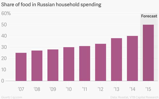 Image for article titled This year, cash-strapped Russians will spend half their money on food alone
