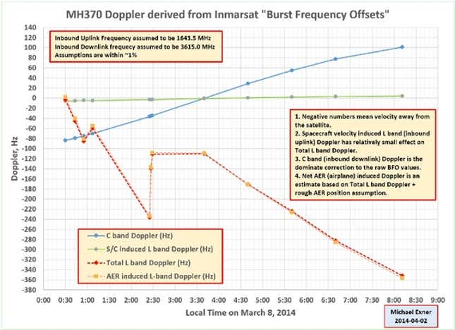 Image for article titled The official explanation of what happened to flight MH370 doesn’t hold up
