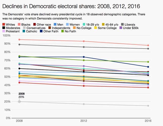 Image for article titled The Democratic party doesn’t know who it is anymore