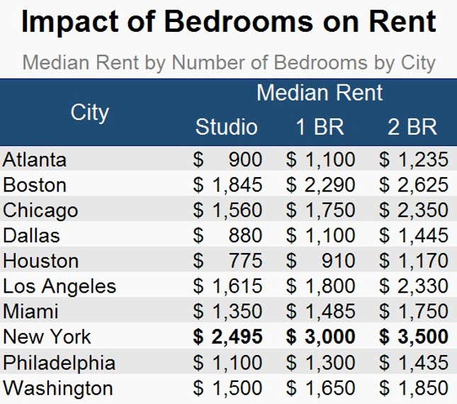 number of bedrooms and rent