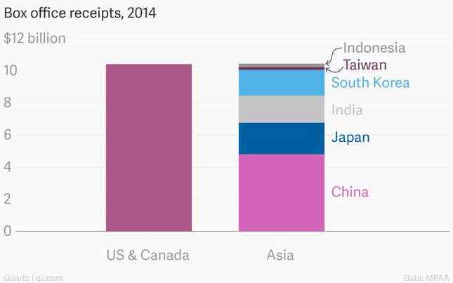Image for article titled Asia’s box office for movies is now bigger than America’s