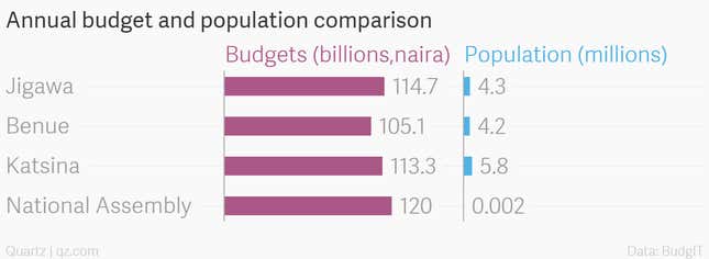 Image for article titled Nigeria has some of the world’s highest paid lawmakers and this start-up wants to slash their pay