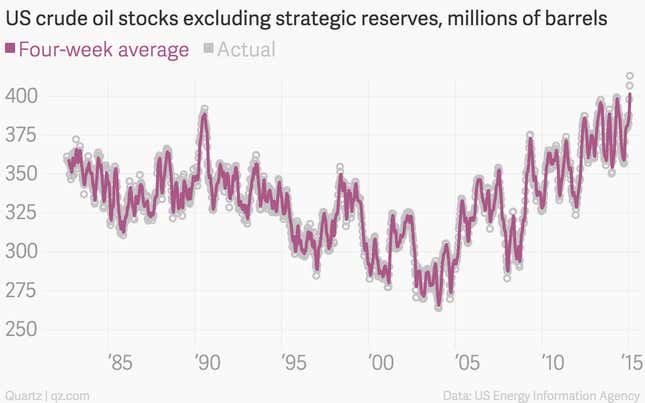 Image for article titled The 11 most important charts of the week