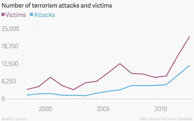 Image for article titled Data show that terror attacks aren’t just more frequent—they’re more deadly