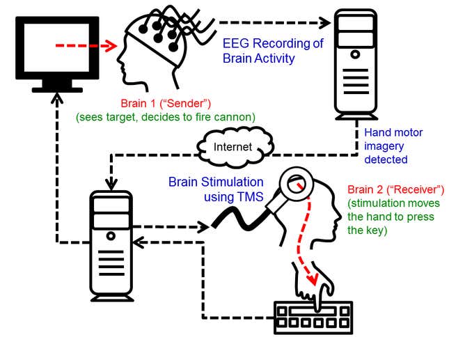 Image for article titled A scientist used some electrodes, a magnet, and a swim cap to play a video game using his colleague’s brain