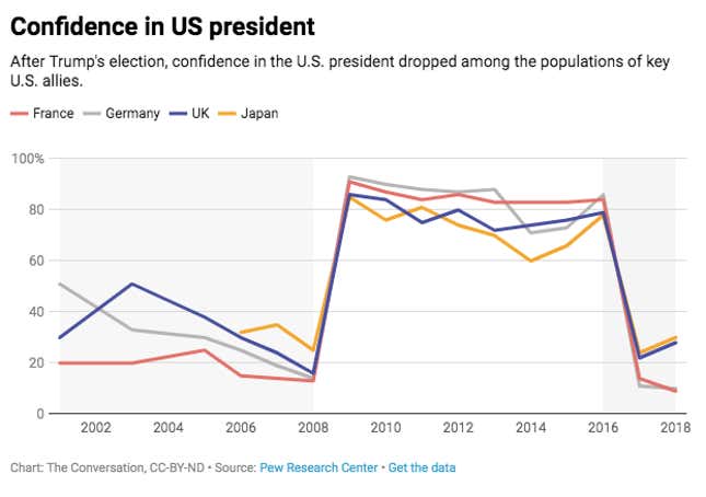 A chart showing US allies' loss of confidence following Trump's election