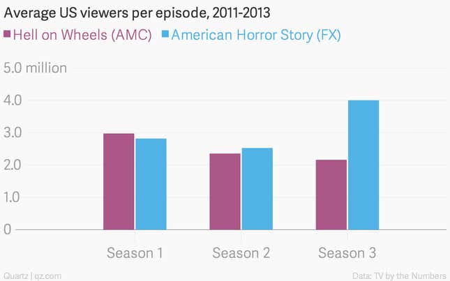 AMC v. FX shows
