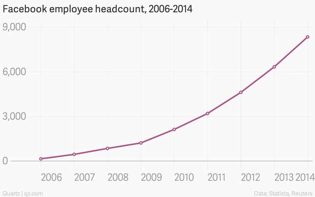 Image for article titled Facebook has 1,200 new openings—and not just in social media