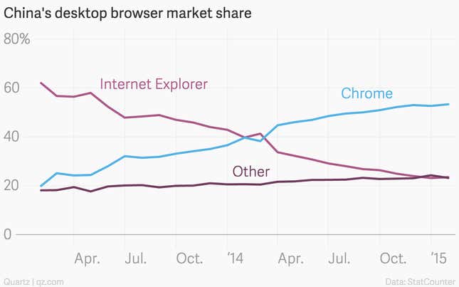 Image for article titled Internet Explorer’s demise is great news for Google’s Chrome browser in China