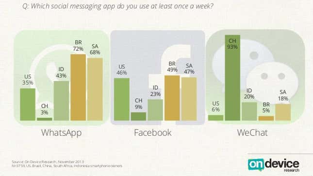 Image for article titled Facebook bought WhatsApp for its global reach—except in the world’s biggest mobile market