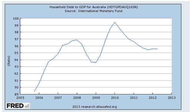 Aussie households’ debt stays high…