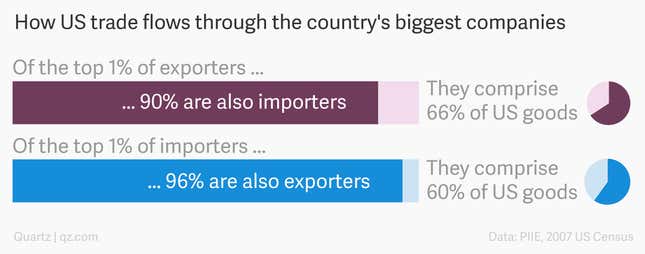 Almost all the top US importers are also exporters, and vice versa