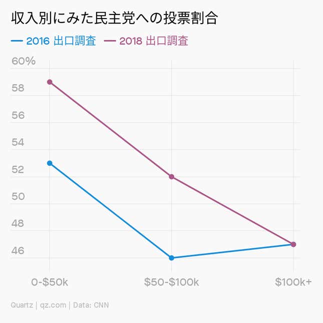 Image for article titled Daily Brief:米大統領、年収と投票の思い込み