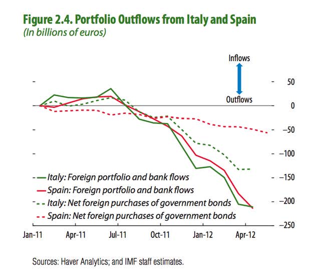 Image for article titled This is what capital flight looks like in Europe