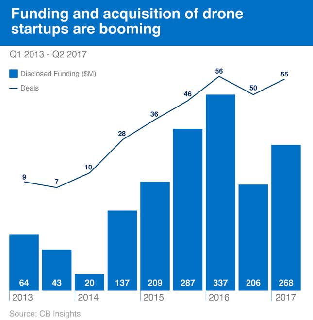 Image for article titled In six charts: the sky-stealing future of the commercial drone industry