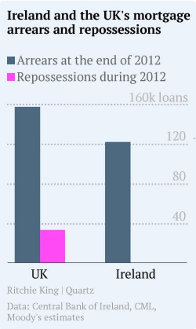 Image for article titled Welcome to Ireland, where mortgage payments are apparently optional