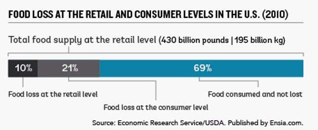 Image for article titled Why it’s so hard for humans to stop wasting food