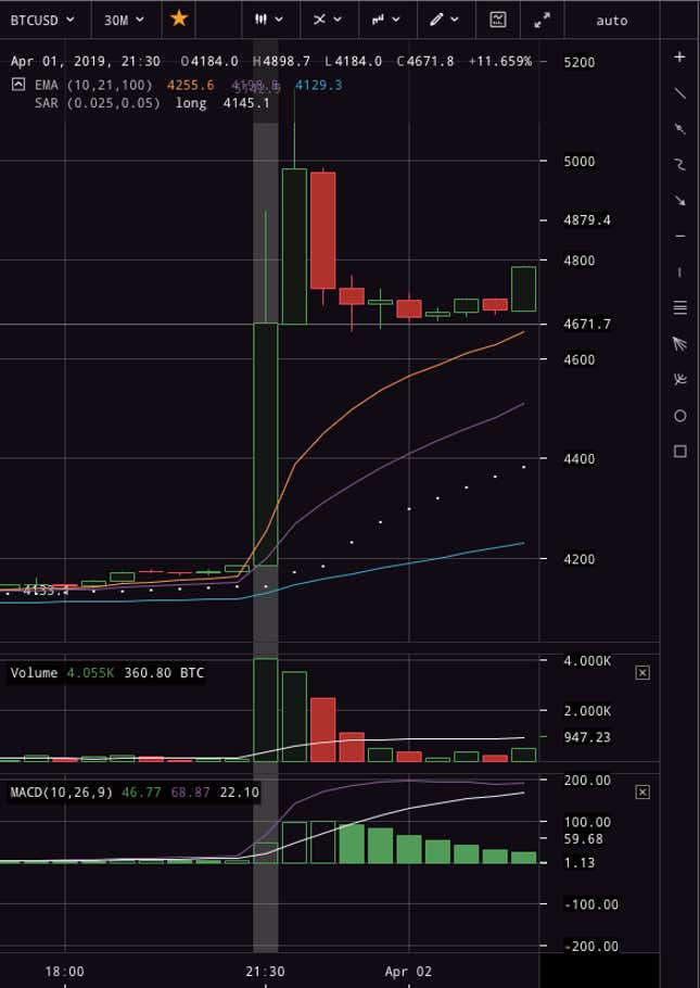 Bitcoin trading volume spiked on Kraken late Monday night.