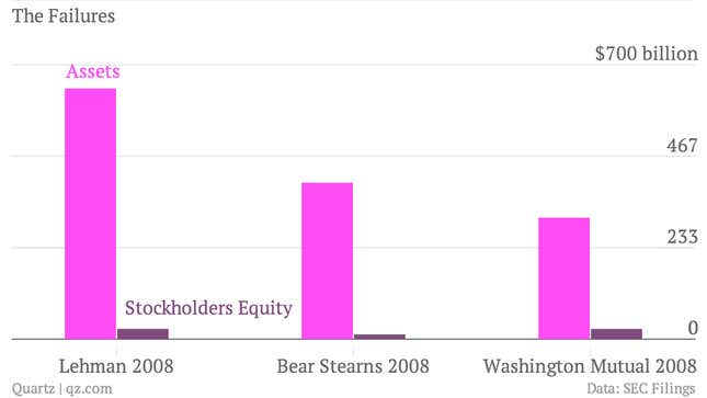 Image for article titled How safe is bank borrowing five years after Lehman?