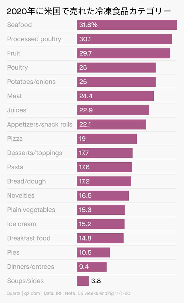 Image for article titled Climate:#6 全米が冷凍食品を買っている