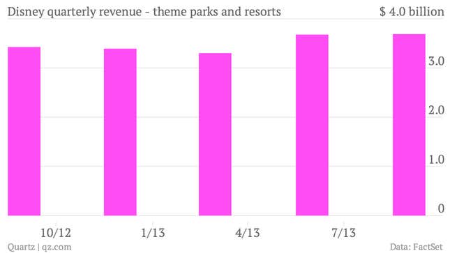 Image for article titled Disney’s theme parks are squeezing more out of cash-strapped Americans