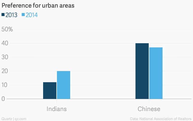 Image for article titled These four charts show how Indians and Chinese are running after American real estate