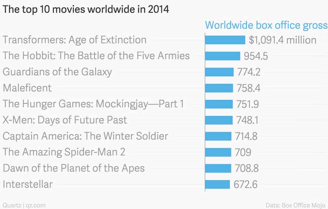 Top 10 movies worldwide in 2014