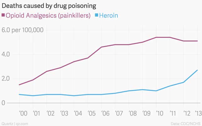 Image for article titled Deaths from heroin in the US have quadrupled since 2000