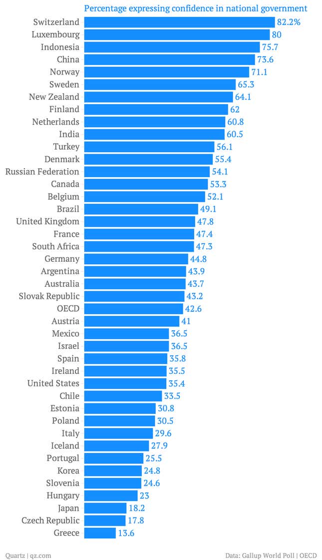 Image for article titled Nine charts that tell you where life is pretty terrific and where people are miserable