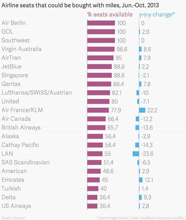 Researchers looked for two seats on each airline’s 10 busiest long routes and 10 busiest short routes on 14 different round-trip dates between June and October.