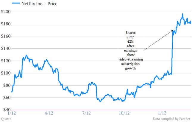 Image for article titled Netflix shares have nearly doubled in 2013, and it’s only March