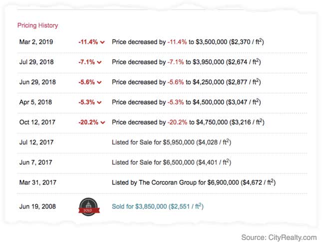 Image for article titled Trump Tower condo prices continue to drop