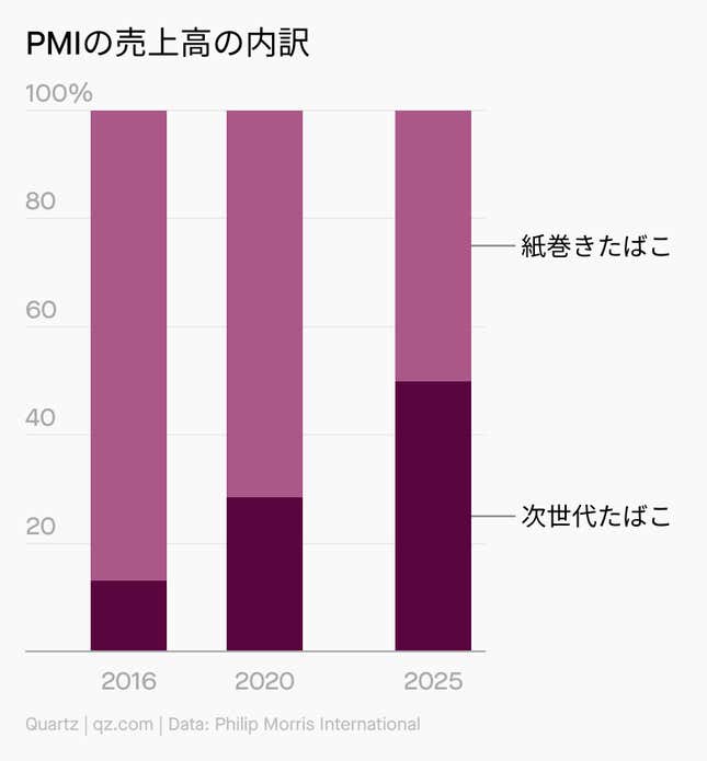 Image for article titled Company:タバコなき世界のフィリップ モリス