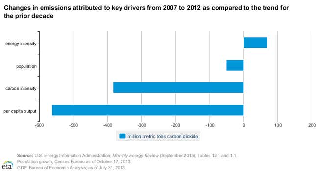 Image for article titled Why US carbon emissions are falling even as the economy grows