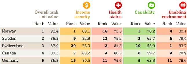 Image for article titled Here are the best countries to grow old in