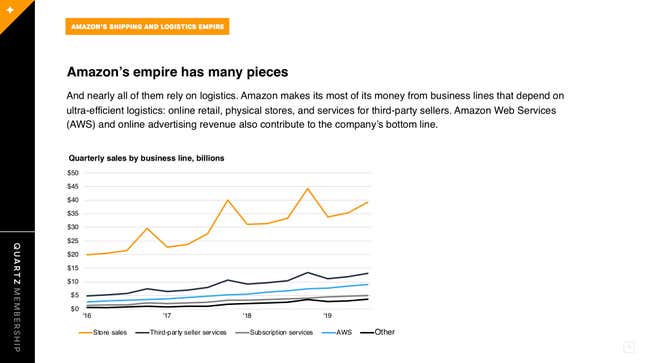 Image for article titled How Amazon is building its logistics empire