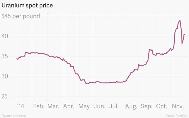 Image for article titled Why the uranium market has recently given investors glowing returns