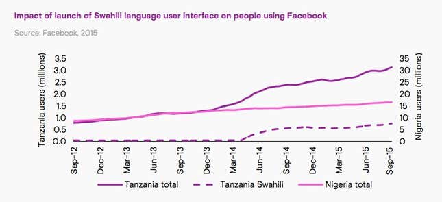 Image for article titled For many around the world, the internet simply doesn’t speak their language