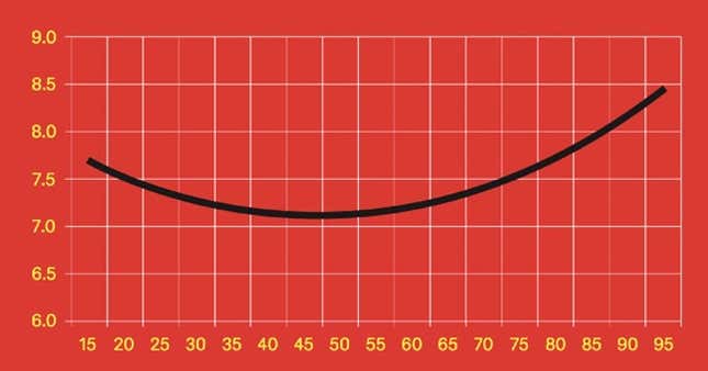 Happiness U-curve