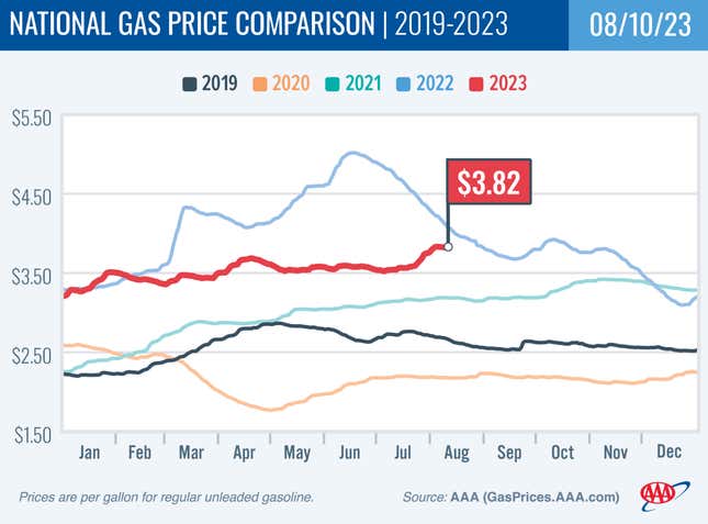 Image for article titled Gas Prices Are As Flat As They’ve Been In A While