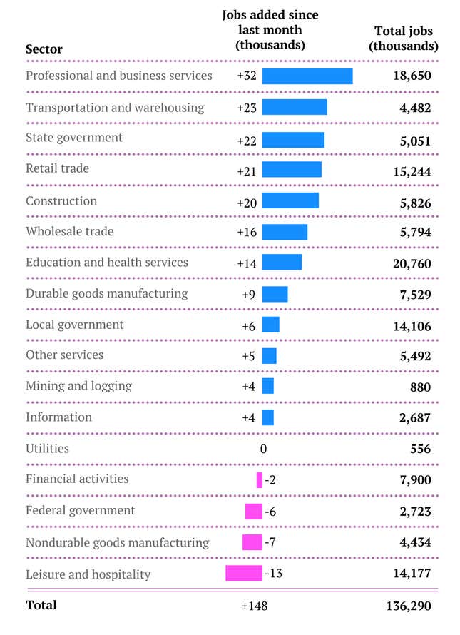 Image for article titled The US jobs report for September in two simple charts