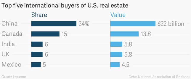 Image for article titled These four charts show how Indians and Chinese are running after American real estate