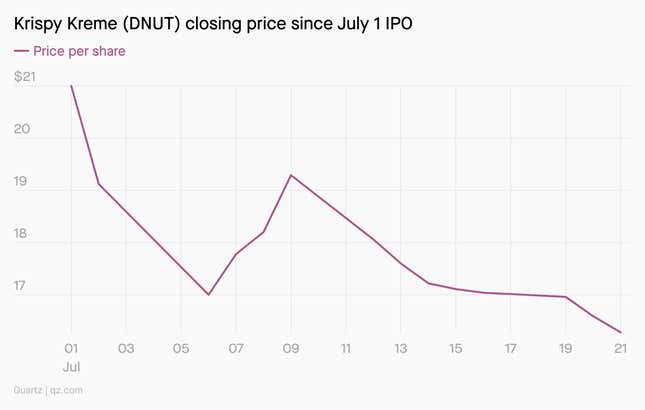 Shares haven’t risen above $20 since Krispy Kreme's IPO debut at $17.