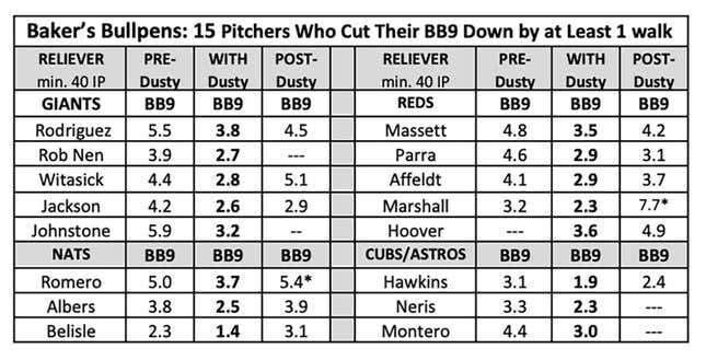 UNSUNG GENIUS: Dissecting Dusty Baker's Bullpen Brilliance For His ...