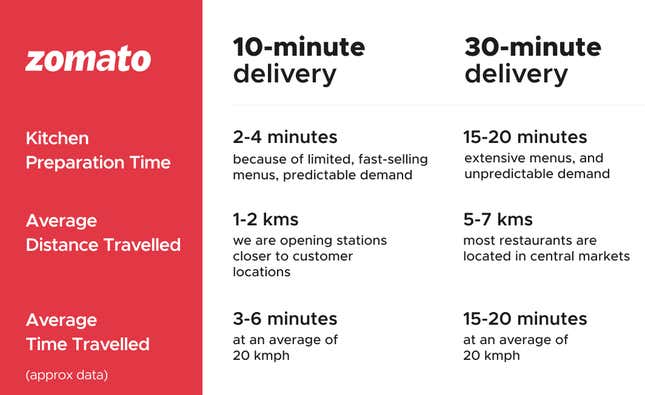 zomato-s-delivery-workers-worry-about-10-minute-instant-delivery