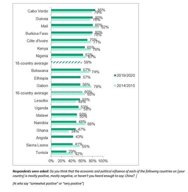 Figure 1: Perceived positive influence of China | 18 countries | 2014-2020.