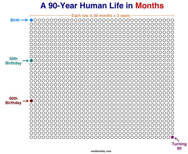 Image for article titled The key to a meaningful, powerful life is week-by-week