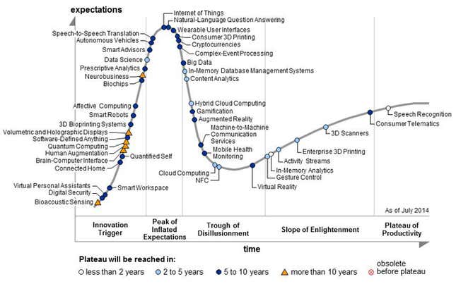 gartner-hype-cycle