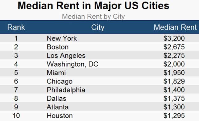 median rent in major cities