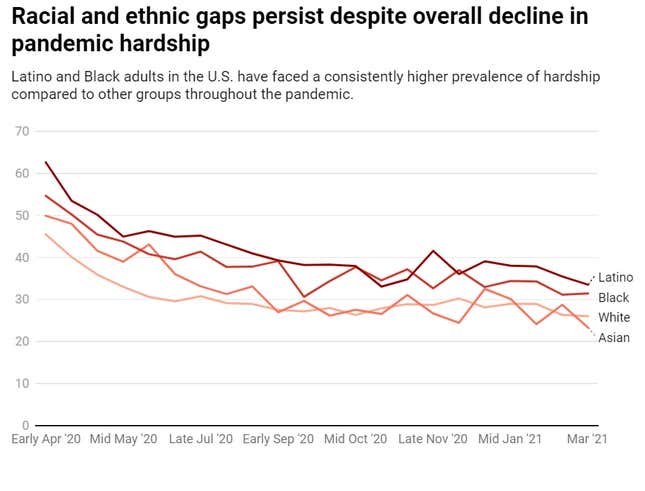 Image for article titled The pandemic has hit Latino and Black Americans the hardest